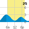 Lower Marlboro tide chart for Friday, July 25, 2025