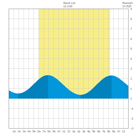 Lower Marlboro tide chart for Tuesday, July 29, 2025