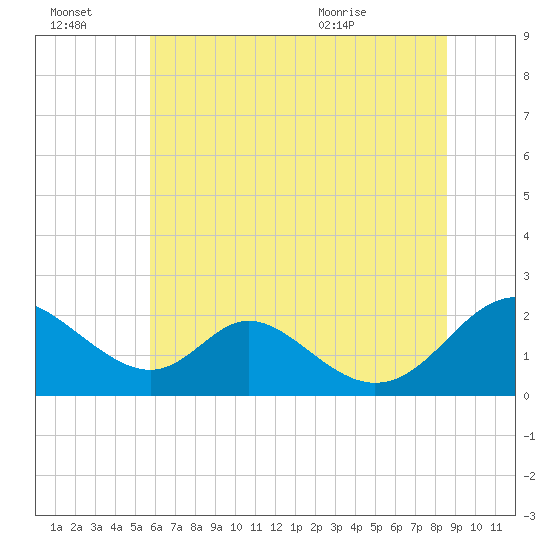 Lower Marlboro tide chart for Thursday, July 3, 2025
