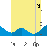 Lower Marlboro tide chart for Thursday, July 3, 2025