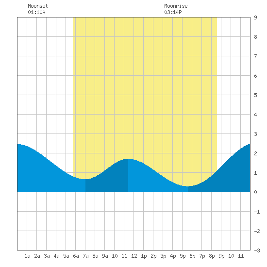 Lower Marlboro tide chart for Friday, July 4, 2025
