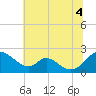 Lower Marlboro tide chart for Friday, July 4, 2025