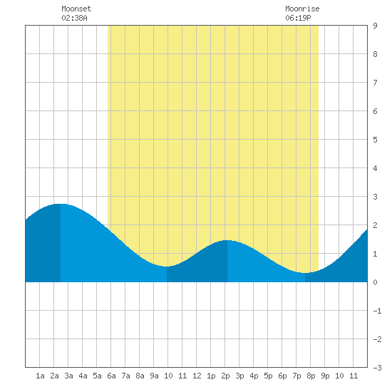 Lower Marlboro tide chart for Monday, July 7, 2025