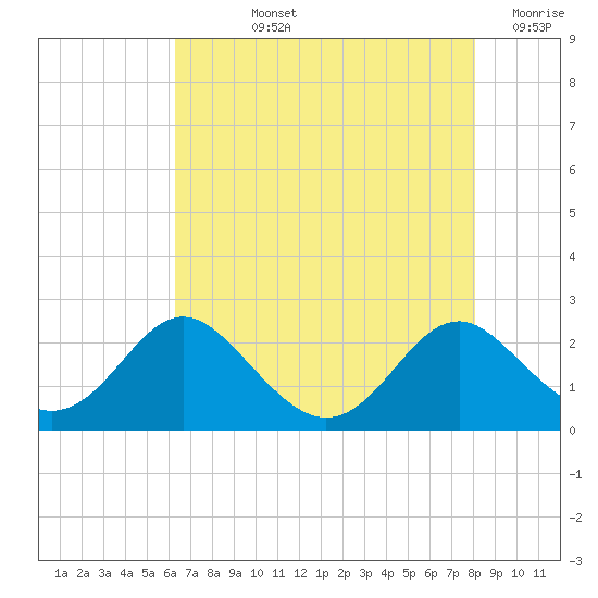 Lower Marlboro tide chart for Tuesday, August 12, 2025