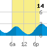Lower Marlboro tide chart for Thursday, August 14, 2025