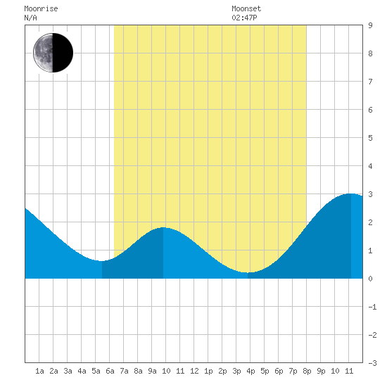 Lower Marlboro tide chart for Saturday, August 16, 2025