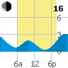 Lower Marlboro tide chart for Saturday, August 16, 2025