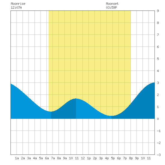 Lower Marlboro tide chart for Sunday, August 17, 2025