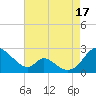 Lower Marlboro tide chart for Sunday, August 17, 2025