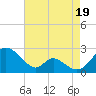 Lower Marlboro tide chart for Tuesday, August 19, 2025