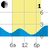 Lower Marlboro tide chart for Friday, August 1, 2025