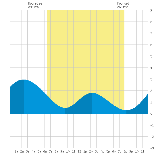 Lower Marlboro tide chart for Wednesday, August 20, 2025