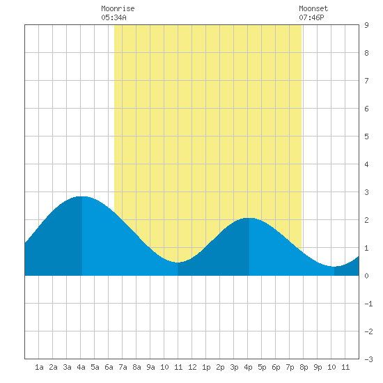 Lower Marlboro tide chart for Friday, August 22, 2025