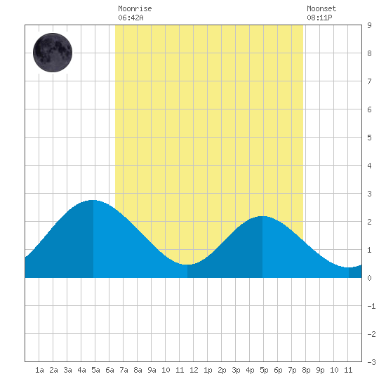Lower Marlboro tide chart for Saturday, August 23, 2025
