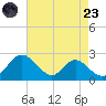 Lower Marlboro tide chart for Saturday, August 23, 2025