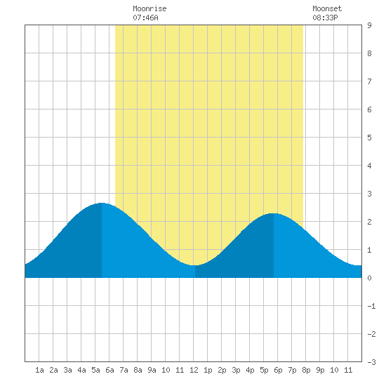 Lower Marlboro tide chart for Sunday, August 24, 2025