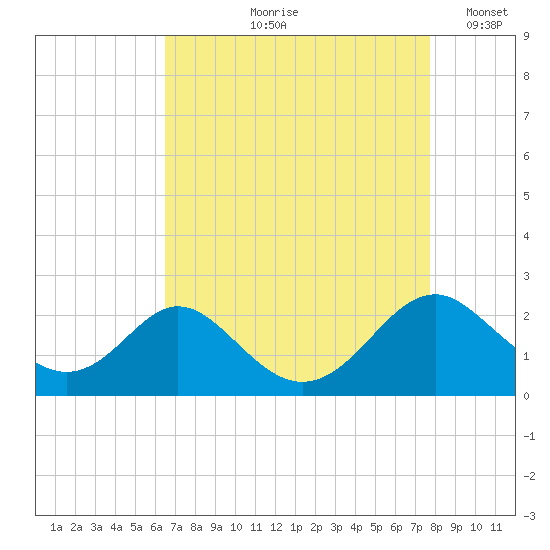 Lower Marlboro tide chart for Wednesday, August 27, 2025