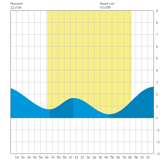 Lower Marlboro tide chart for Saturday, August 2, 2025