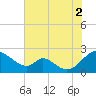 Lower Marlboro tide chart for Saturday, August 2, 2025