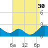 Lower Marlboro tide chart for Saturday, August 30, 2025