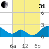 Lower Marlboro tide chart for Sunday, August 31, 2025