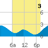 Lower Marlboro tide chart for Sunday, August 3, 2025