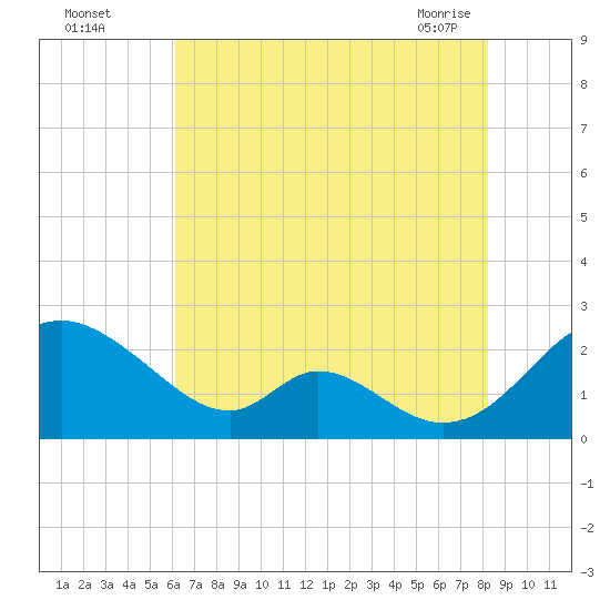 Lower Marlboro tide chart for Monday, August 4, 2025