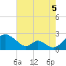 Lower Marlboro tide chart for Tuesday, August 5, 2025