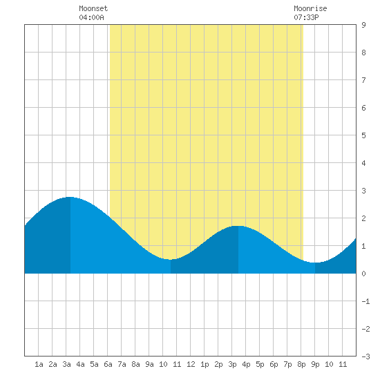 Lower Marlboro tide chart for Thursday, August 7, 2025