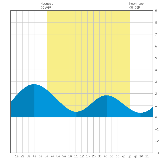 Lower Marlboro tide chart for Friday, August 8, 2025