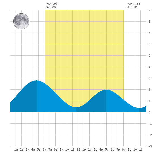Lower Marlboro tide chart for Saturday, August 9, 2025