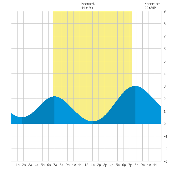 Lower Marlboro tide chart for Thursday, September 11, 2025