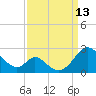 Lower Marlboro tide chart for Saturday, September 13, 2025