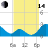 Lower Marlboro tide chart for Sunday, September 14, 2025