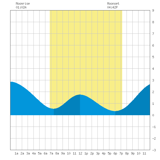 Lower Marlboro tide chart for Tuesday, September 16, 2025