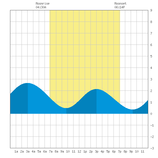 Lower Marlboro tide chart for Friday, September 19, 2025