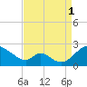 Lower Marlboro tide chart for Monday, September 1, 2025