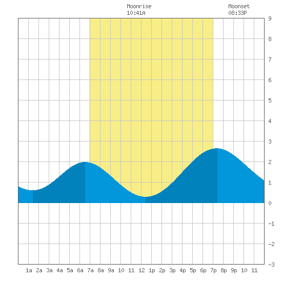 Lower Marlboro tide chart for Thursday, September 25, 2025