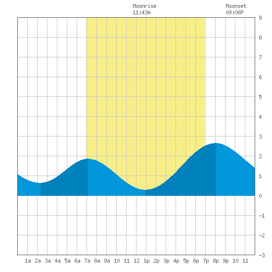 Lower Marlboro tide chart for Friday, September 26, 2025