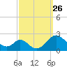 Lower Marlboro tide chart for Friday, September 26, 2025