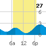 Lower Marlboro tide chart for Saturday, September 27, 2025