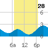 Lower Marlboro tide chart for Sunday, September 28, 2025