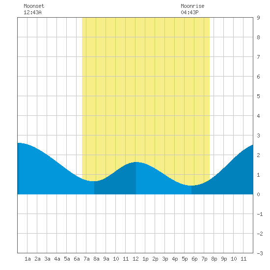 Lower Marlboro tide chart for Tuesday, September 2, 2025