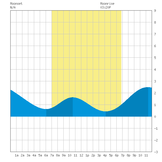 Lower Marlboro tide chart for Tuesday, September 30, 2025