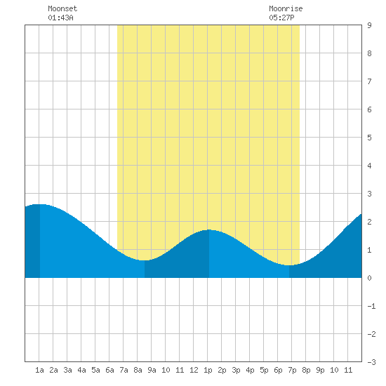 Lower Marlboro tide chart for Wednesday, September 3, 2025
