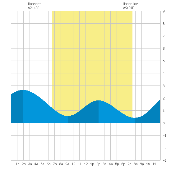 Lower Marlboro tide chart for Thursday, September 4, 2025