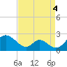 Lower Marlboro tide chart for Thursday, September 4, 2025
