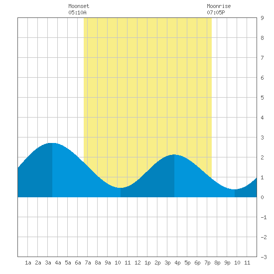 Lower Marlboro tide chart for Saturday, September 6, 2025