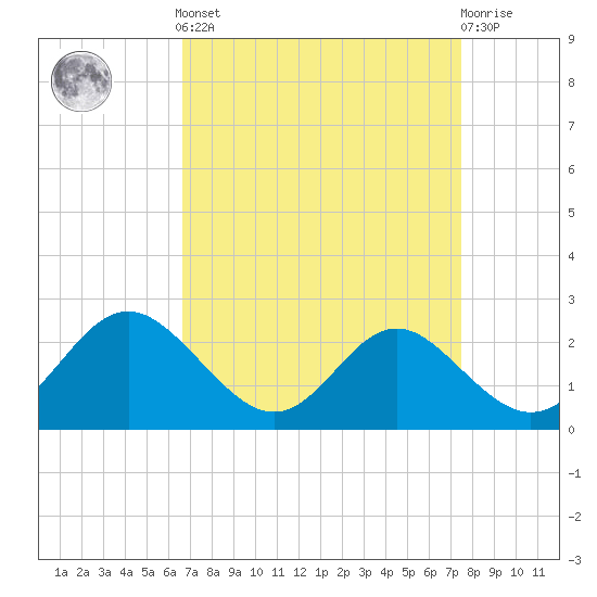 Lower Marlboro tide chart for Sunday, September 7, 2025