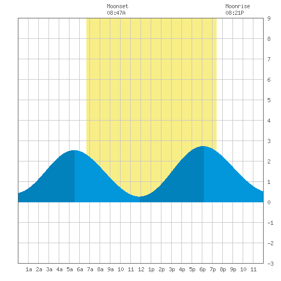 Lower Marlboro tide chart for Tuesday, September 9, 2025